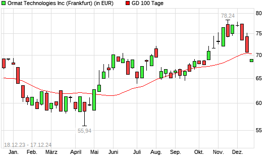 Ormat Technologies-Aktie unter 100-Tage-Linie
