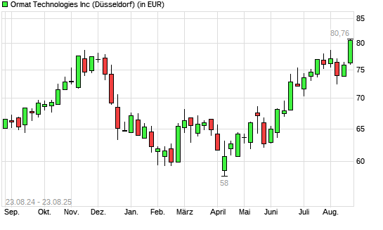 Ormat Technologies-Aktie mit neuem 12-Monats-Hoch
