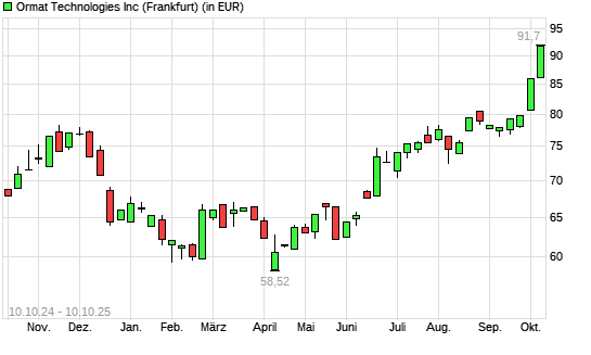 Ormat Technologies-Aktie mit neuem 12-Monats-Hoch