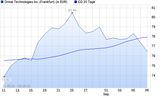 Ormat Technologies-Aktie unter 20-Tage-Linie