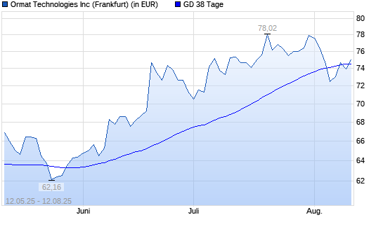 Ormat Technologies-Aktie unter 38-Tage-Linie