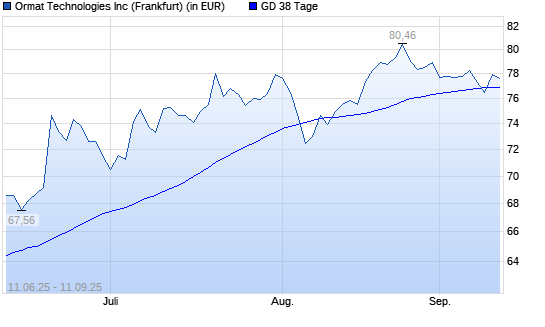 Ormat Technologies-Aktie über 38-Tage-Linie