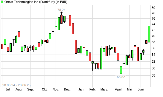 Ormat Technologies-Aktie mit neuem 6-Monats-Hoch