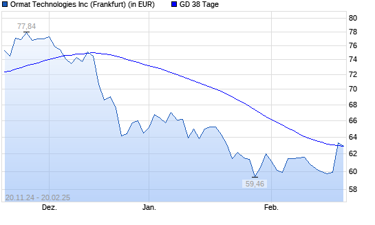 Ormat Technologies-Aktie über 38-Tage-Linie