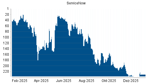 BOTSI®-Advisor Abstufung ServiceNow von Rang 234 auf ...