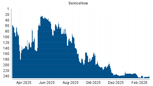 BOTSI®-Advisor Abstufung ServiceNow von Rang 52 auf ...