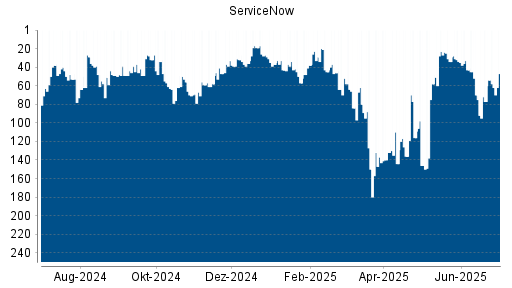 BOTSI®-Advisor Hochstufung ServiceNow von Rang 146 auf ...