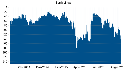 BOTSI®-Advisor Hochstufung ServiceNow von Rang 130 auf ...