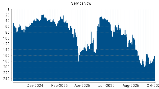BOTSI®-Advisor Hochstufung ServiceNow von Rang 180 auf ...