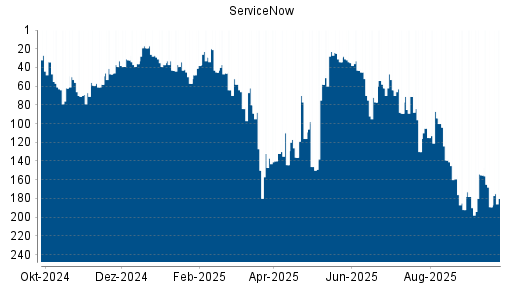 BOTSI®-Advisor Abstufung ServiceNow von Rang 19 auf ...
