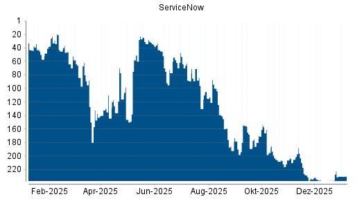 BOTSI®-Advisor Hochstufung ServiceNow von Rang 115 auf ...