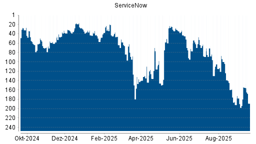 BOTSI®-Advisor Abstufung ServiceNow von Rang 27 auf ...