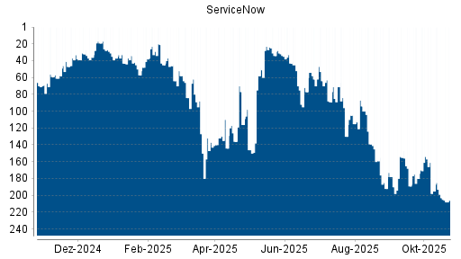 BOTSI®-Advisor Abstufung ServiceNow von Rang 159 auf ...