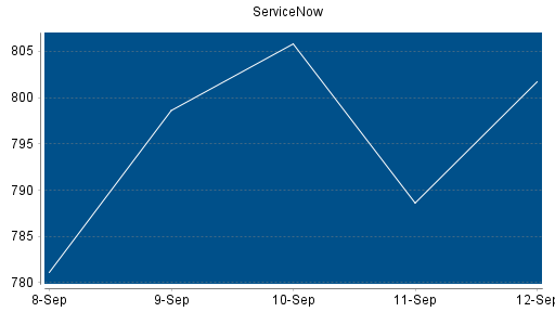 BOTSI®-Advisor Abstufung ServiceNow von Rang 62 auf ...