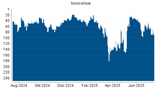 BOTSI®-Advisor Abstufung ServiceNow von Rang 64 auf ...