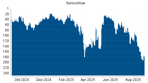 BOTSI®-Advisor Abstufung ServiceNow von Rang 159 auf ...