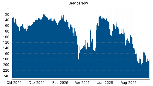 BOTSI®-Advisor Hochstufung ServiceNow von Rang 43 auf ...