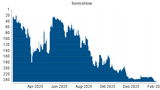 BOTSI®-Advisor Abstufung ServiceNow von Rang 231 auf ...