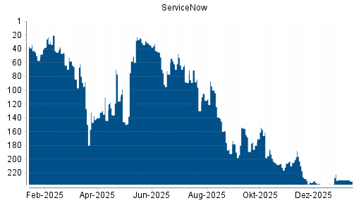 BOTSI®-Advisor Hochstufung ServiceNow von Rang 206 auf ...