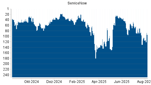 BOTSI®-Advisor Abstufung ServiceNow von Rang 71 auf ...