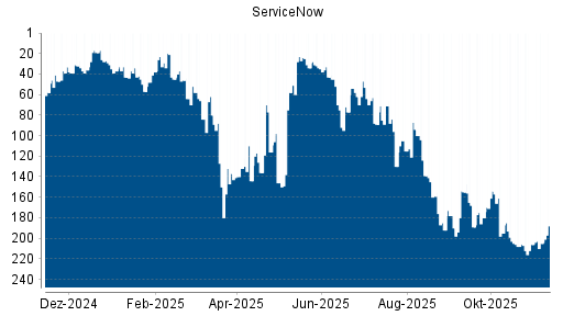 BOTSI®-Advisor Hochstufung ServiceNow von Rang 206 auf ...