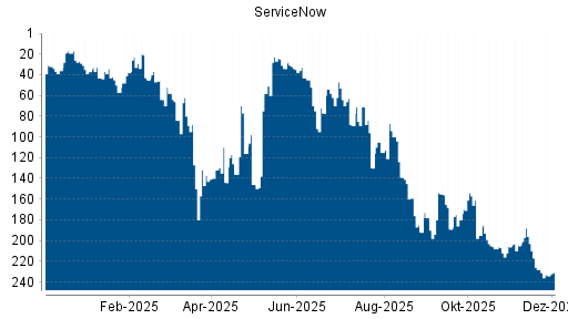 BOTSI®-Advisor Abstufung ServiceNow von Rang 48 auf Rang 51