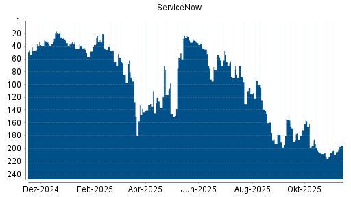 BOTSI®-Advisor Hochstufung ServiceNow von Rang 205 auf ...