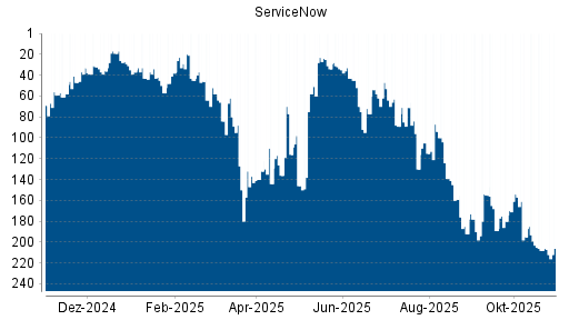 BOTSI®-Advisor belässt ServiceNow weiter auf ...