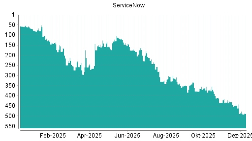 BOTSI®-Advisor Abstufung ServiceNow von Rang 59 auf Rang 71