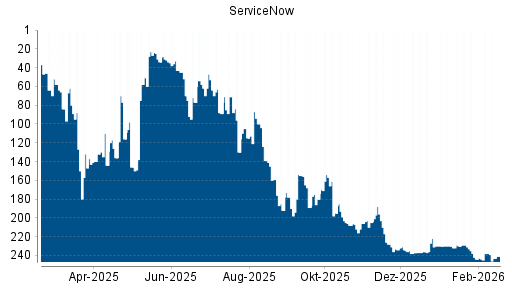 BOTSI®-Advisor Abstufung ServiceNow von Rang 238 auf ...