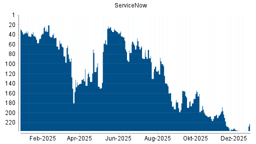 BOTSI®-Advisor Hochstufung ServiceNow von Rang 58 auf ...
