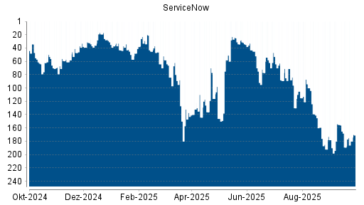 BOTSI®-Advisor Hochstufung ServiceNow von Rang 190 auf ...