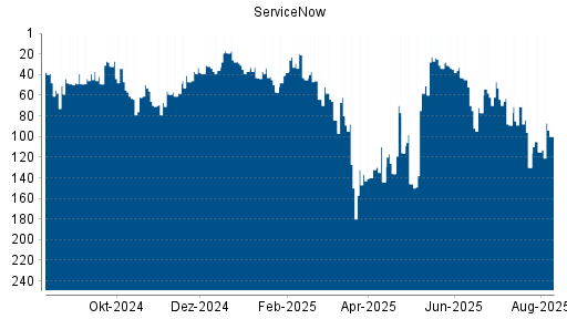 BOTSI®-Advisor Hochstufung ServiceNow von Rang 115 auf ...