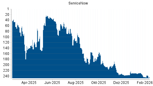 BOTSI®-Advisor Abstufung ServiceNow von Rang 238 auf ...