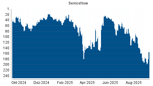 BOTSI®-Advisor Hochstufung ServiceNow von Rang 89 auf ...