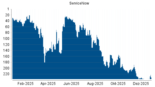 BOTSI®-Advisor Hochstufung ServiceNow von Rang 144 auf ...