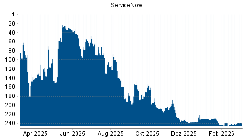BOTSI®-Advisor belässt ServiceNow weiter auf ...