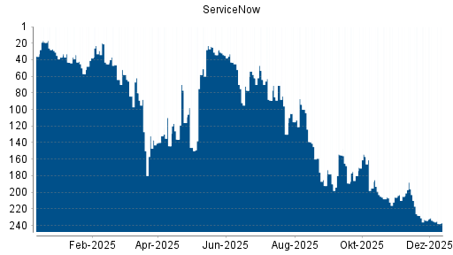 BOTSI®-Advisor Abstufung ServiceNow von Rang 61 auf ...