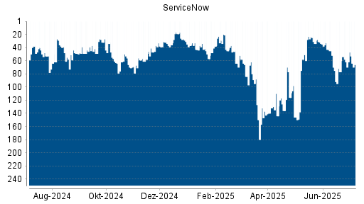 BOTSI®-Advisor Abstufung ServiceNow von Rang 62 auf ...
