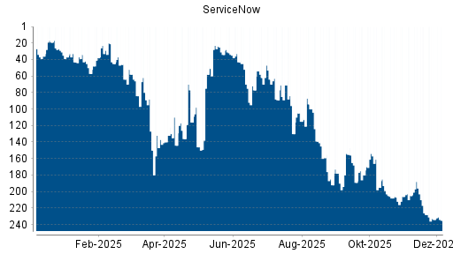BOTSI®-Advisor Hochstufung ServiceNow von Rang 146 auf ...