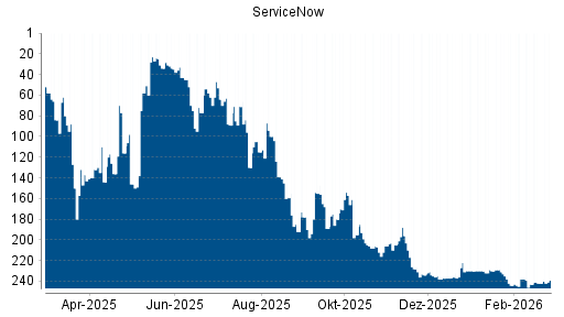 BOTSI®-Advisor Hochstufung ServiceNow von Rang 236 auf ...