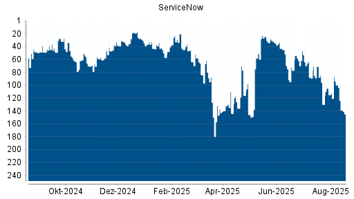 BOTSI®-Advisor Abstufung ServiceNow von Rang 94 auf ...