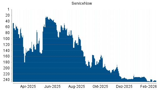 BOTSI®-Advisor Hochstufung ServiceNow von Rang 243 auf ...