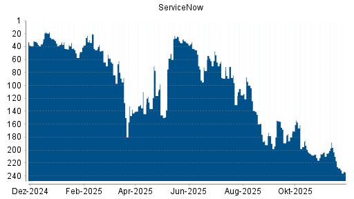 BOTSI®-Advisor Abstufung ServiceNow von Rang 228 auf ...