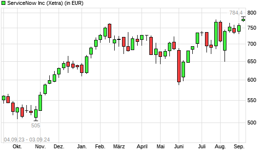 ServiceNow-Aktie mit neuem All-Time-High