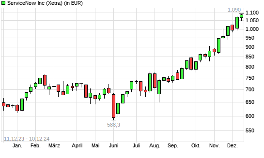 ServiceNow-Aktie mit neuem All-Time-High