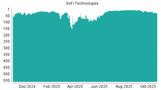BOTSI®-Advisor Hochstufung SoFi Technologies von Rang 20 auf ...