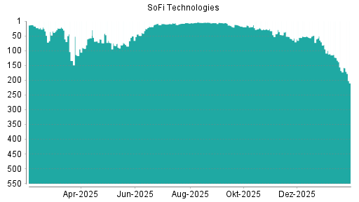 BOTSI®-Advisor Abstufung SoFi Technologies von Rang 157 auf ...