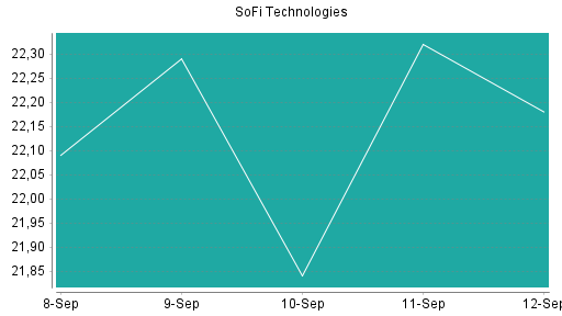 BOTSI®-Advisor Abstufung SoFi Technologies von Rang 4 auf ...