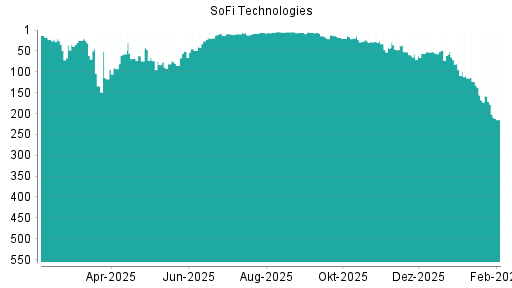 BOTSI®-Advisor Abstufung SoFi Technologies von Rang 52 auf ...